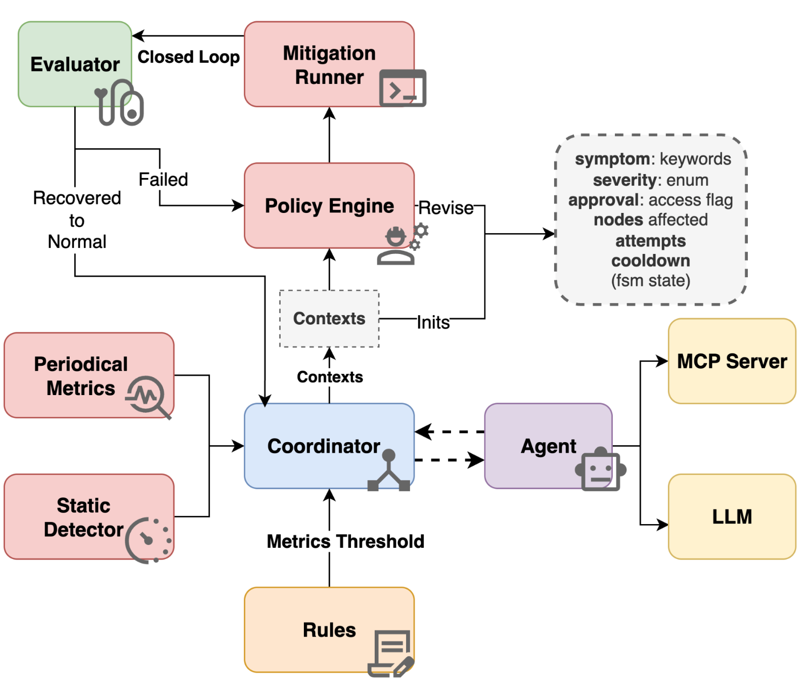Agentic Distributed System Ops diagram